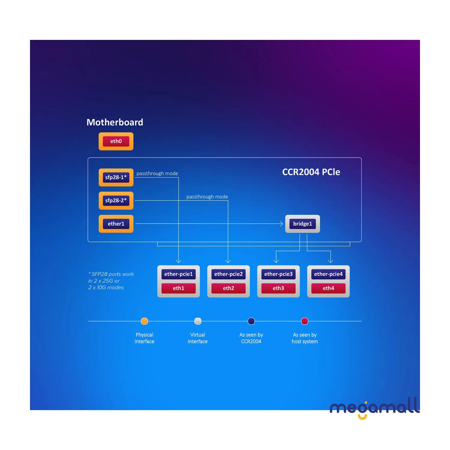 CCR2004-1G-2XS-PCIE - CCR2004-1G-2XS-PCIe